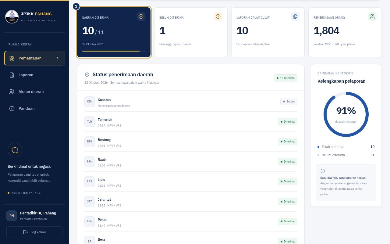 Papan pemuka pemantauan HQ dengan kad Daerah diterima 10 / 11 dan senarai Status penerimaan daerah yang menunjukkan Kuantan masih Belum.