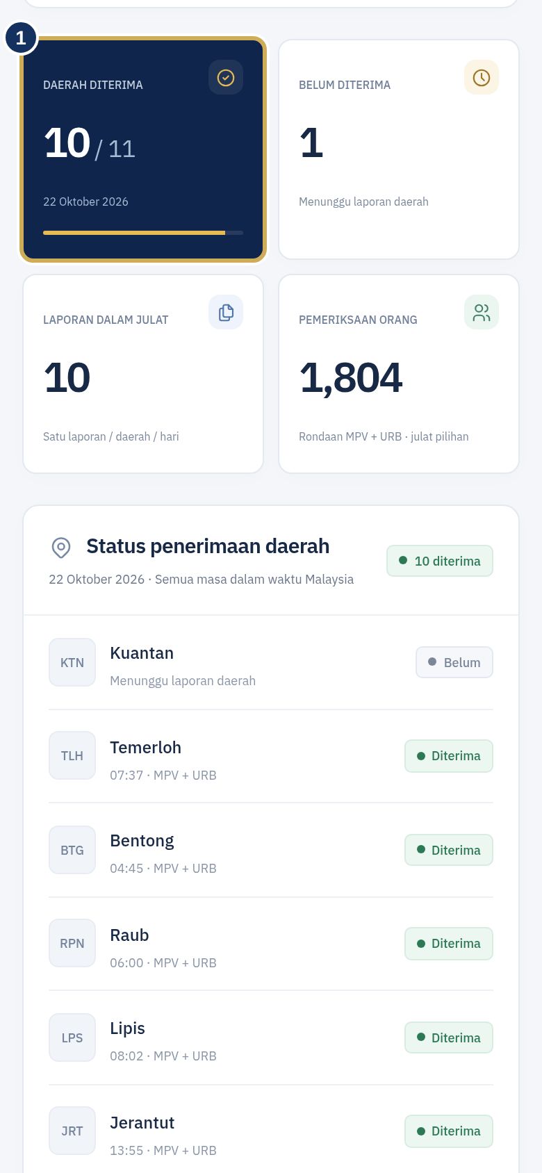 Papan pemuka pemantauan HQ pada telefon dengan kad Daerah diterima dan senarai Status penerimaan daerah.
